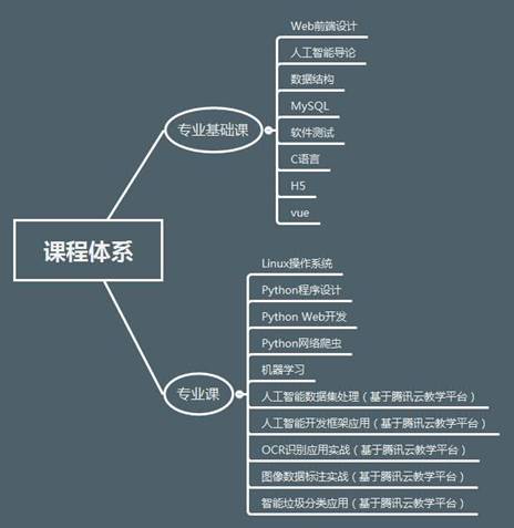 人工智能课程体系